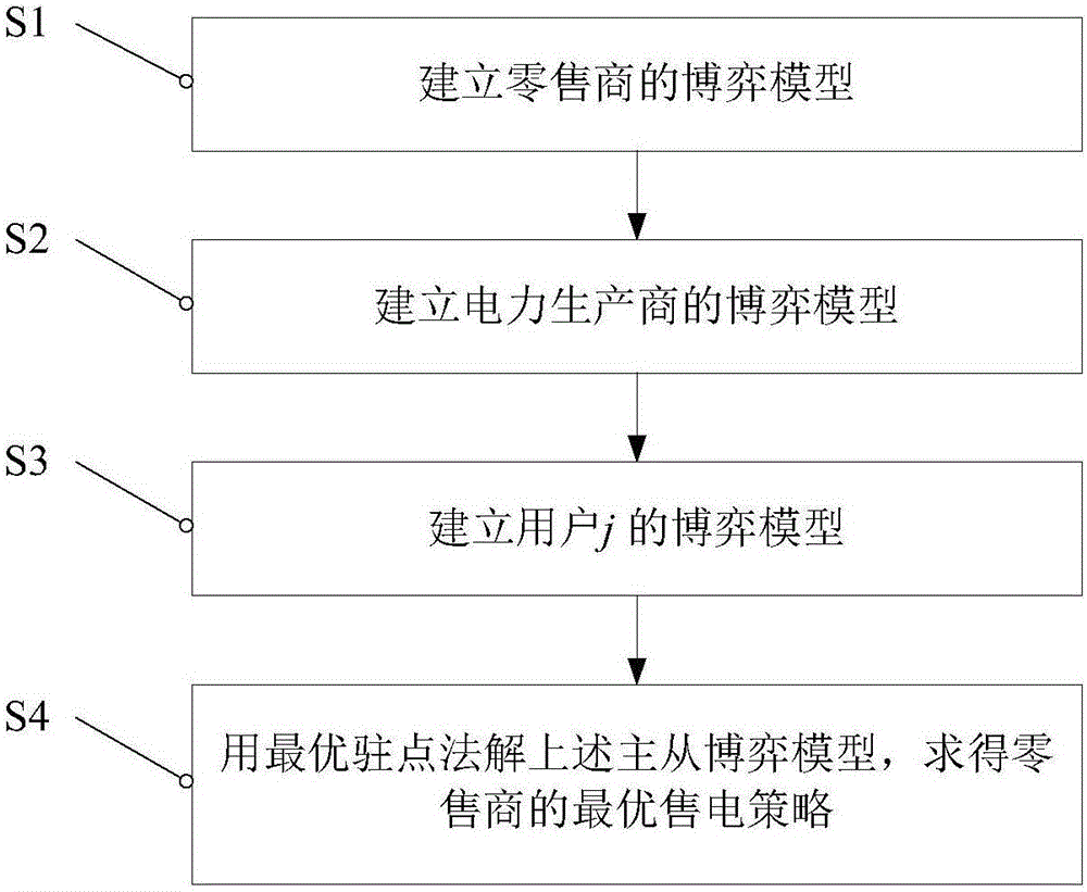 Electricity selling method for retailer in environment of power retail market