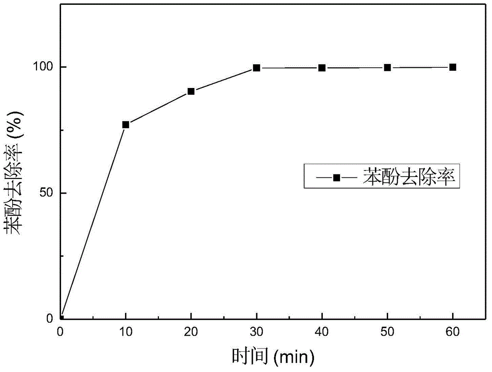 ECH-Fenton combined process for harmless degradation of dichlorophen