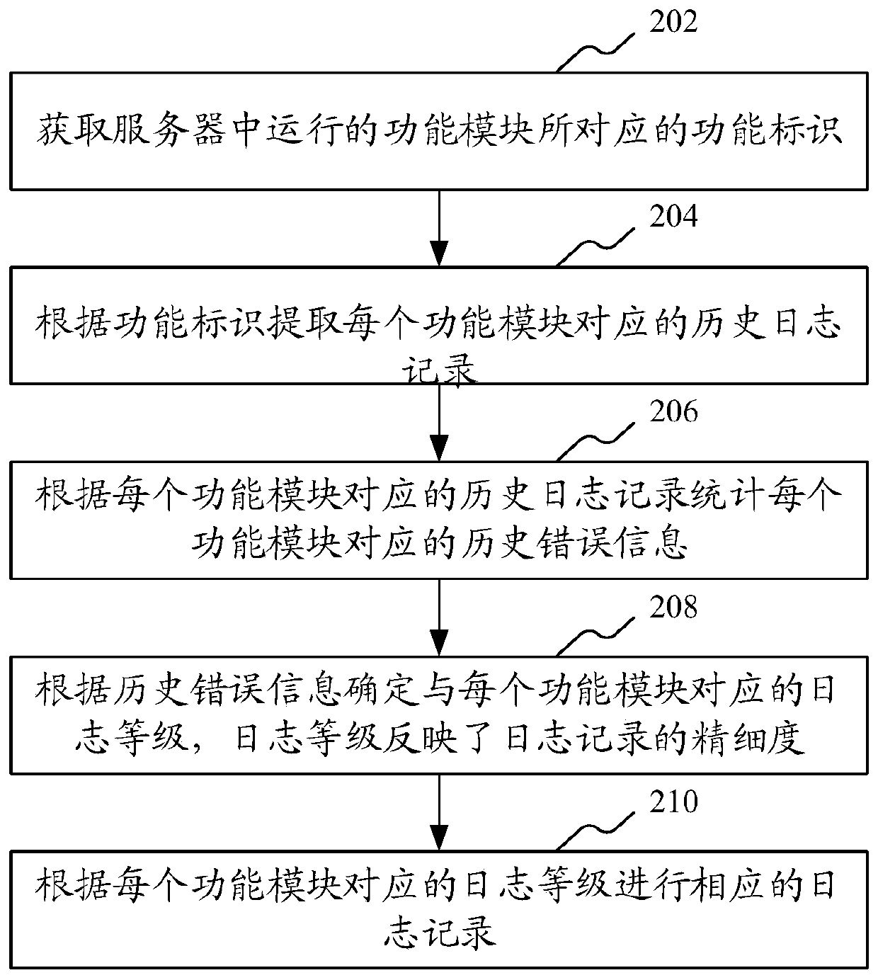 Log recording method, device, computer equipment and storage medium