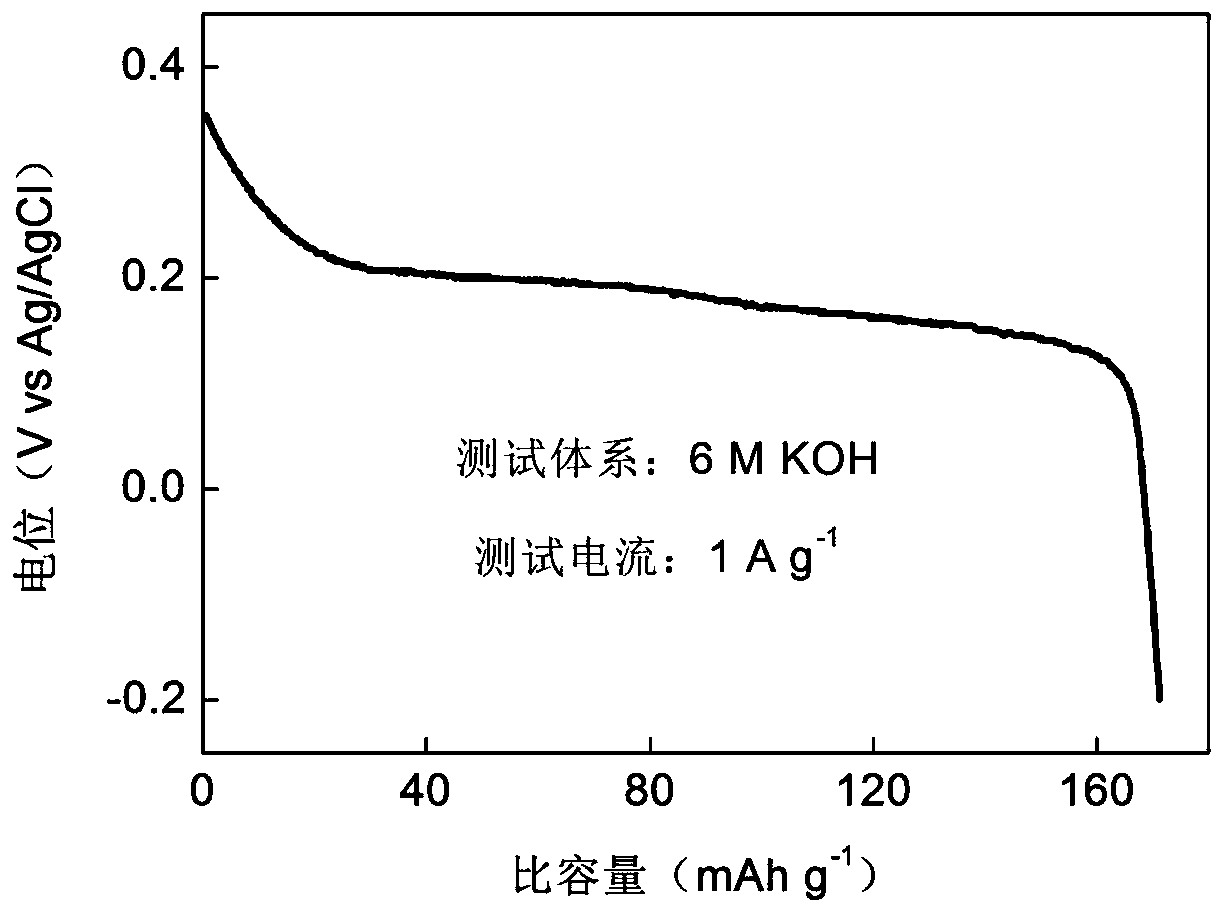 Preparation method of flower-shaped nanometer nickel oxide