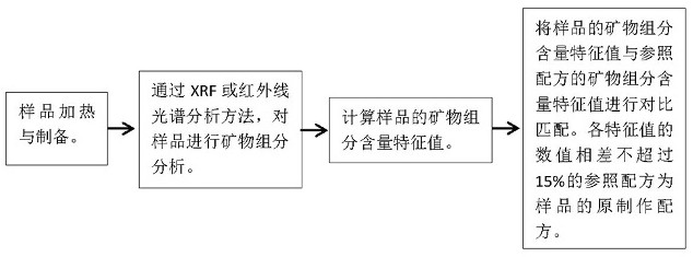 A kind of restoration method for making concrete material of cultural relics building