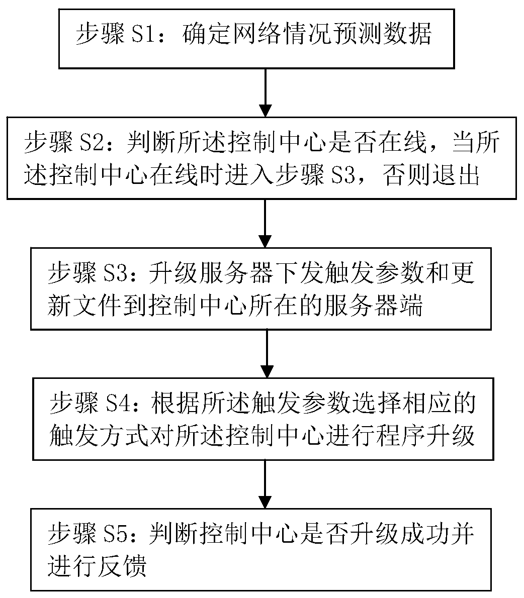 System upgrading method