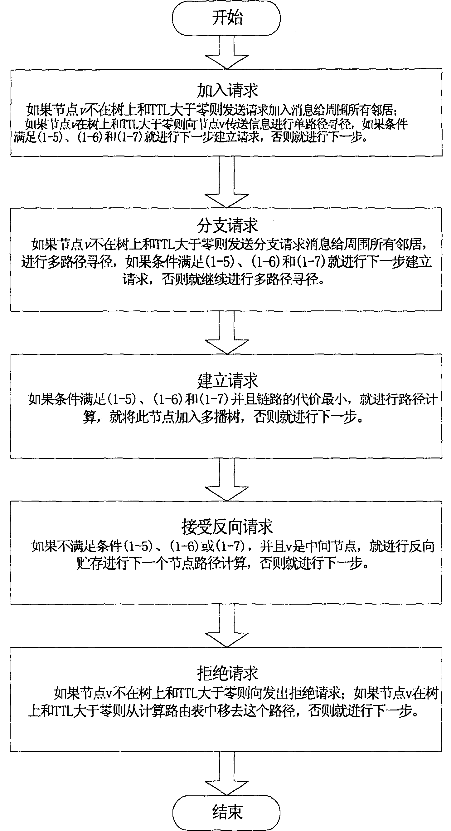 Multi-broadcast routing method of supporting multi-QoS constraint