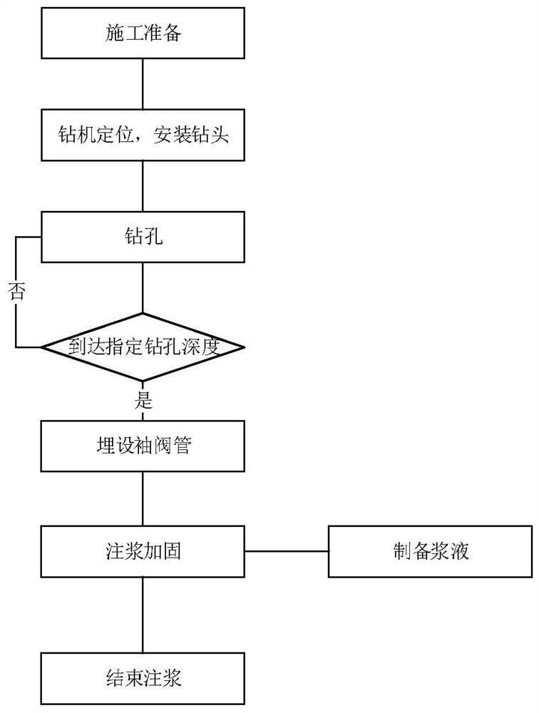 Advanced grouting reinforcement construction method in foundation hole of earth pressure balance shield underneath pass building