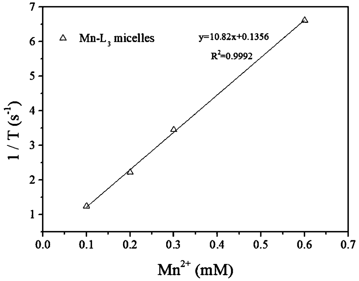 Preparation method of supermolecule polyelectrolyte micelle magnetic resonance imaging contrast agent