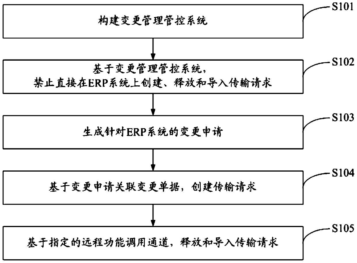 ERP system change management method and platform