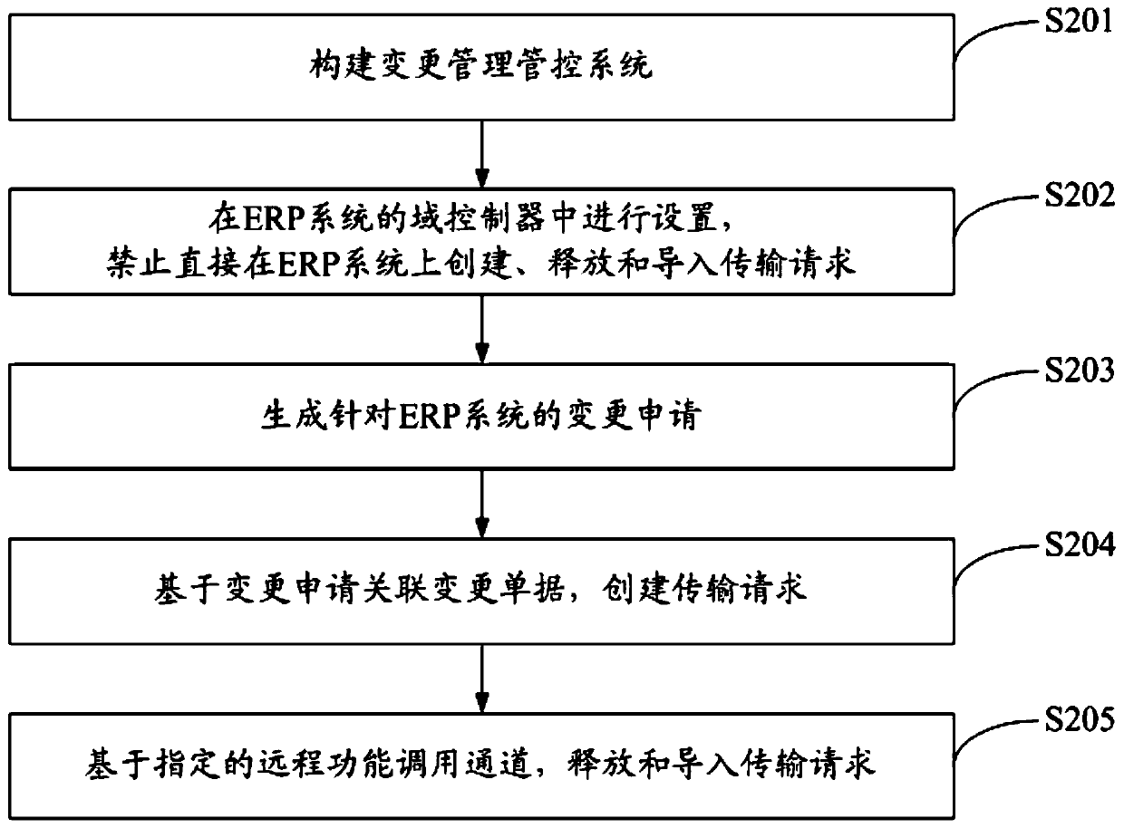 ERP system change management method and platform