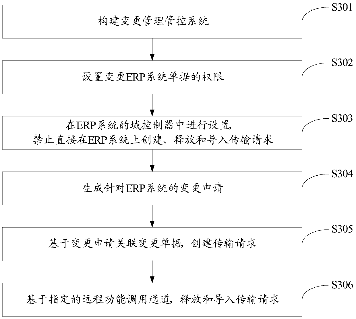 ERP system change management method and platform