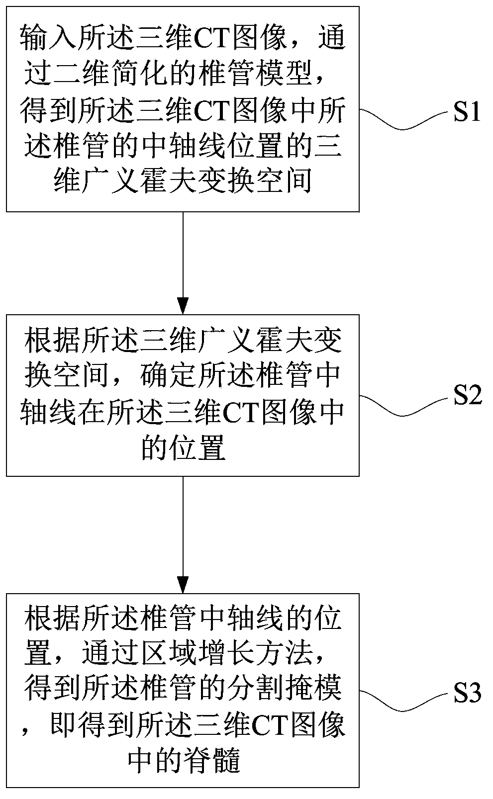 Method for extracting spinal marrow in CT (Computed Tomography) image