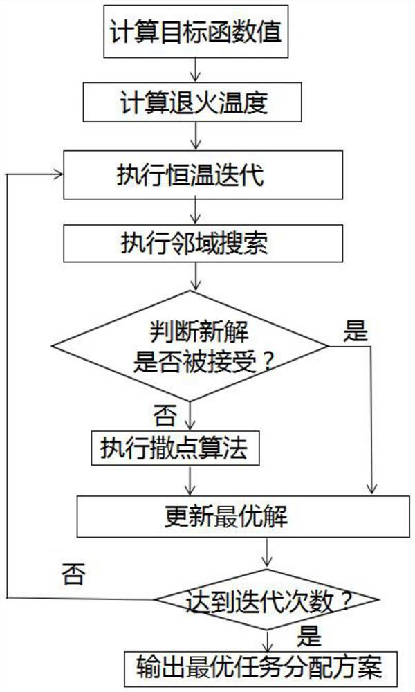 Collaborative task allocation method based on simulated annealing-spot scattering hybrid algorithm