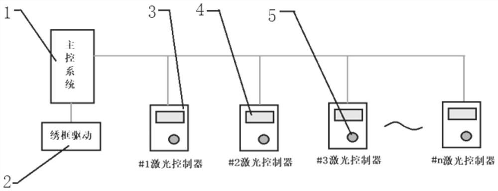 An embroidery machine laser control device and method