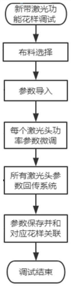 An embroidery machine laser control device and method