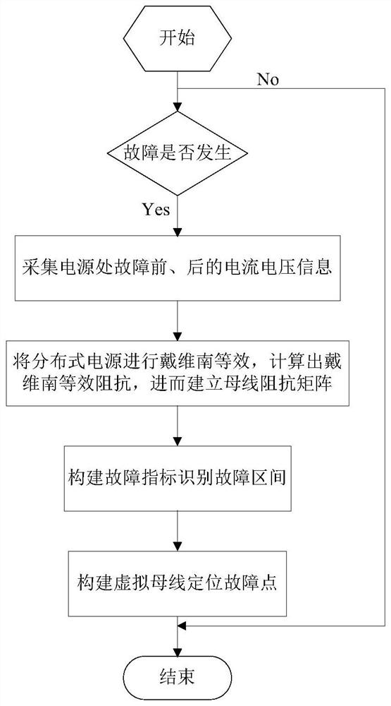 A method and system for fault location of distribution network with distributed power with high penetration rate