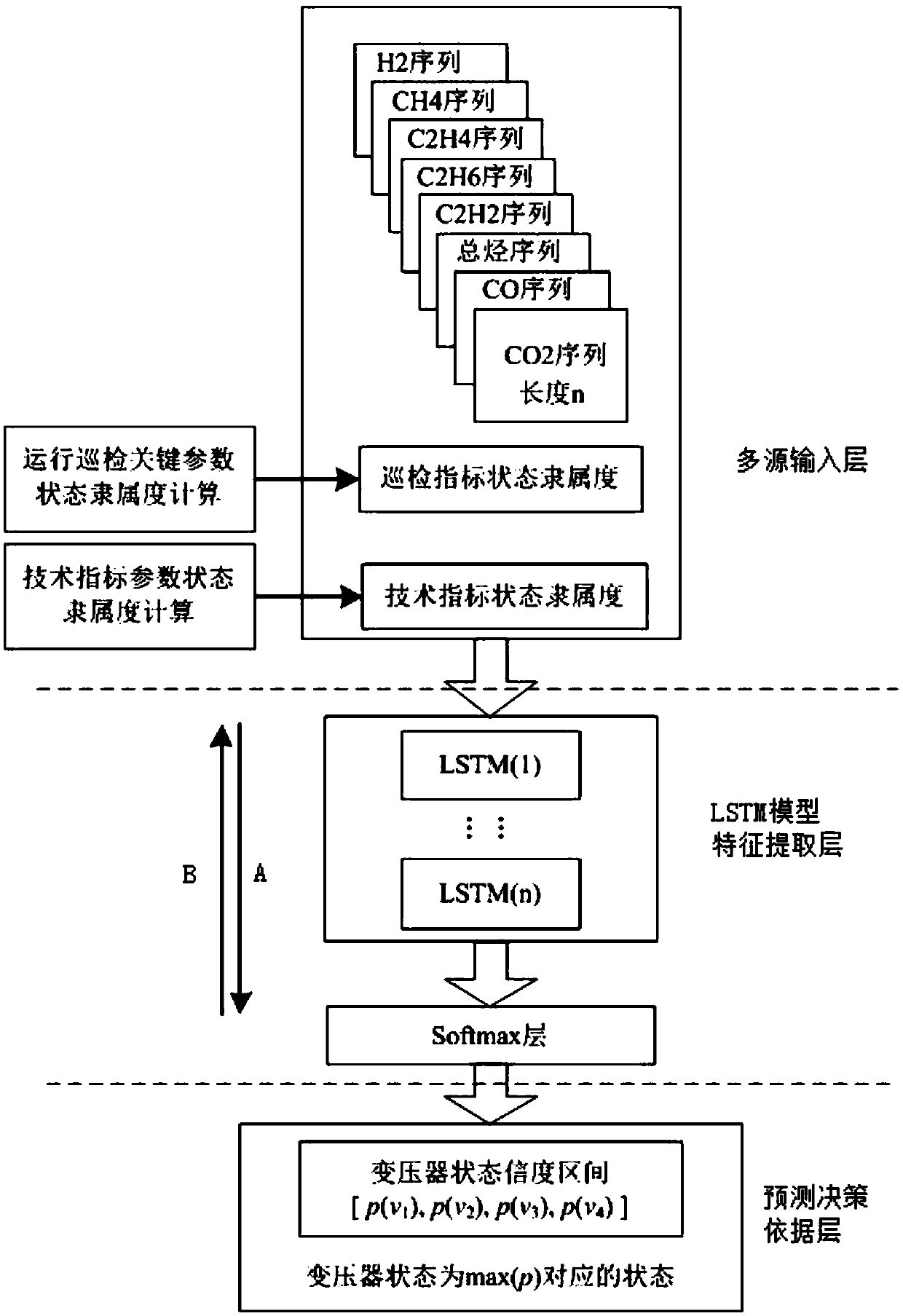 Transformer operation state prediction method based on long short term memory network and transformer operation state prediction system based on long short term memory network