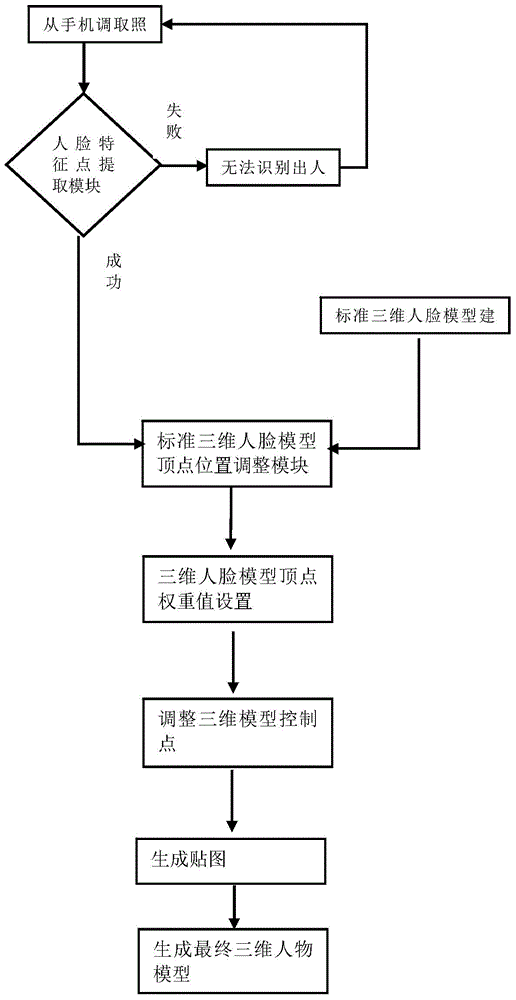 Method and system for generating 3D model by calling picture from mobile phone photo album