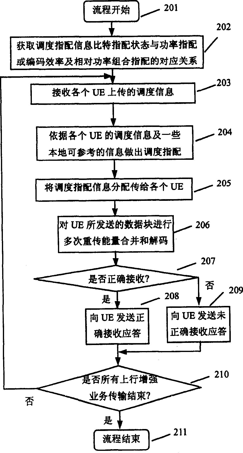 Method of transmitting coding efficiency appointment of power scheduling used for base station controlling