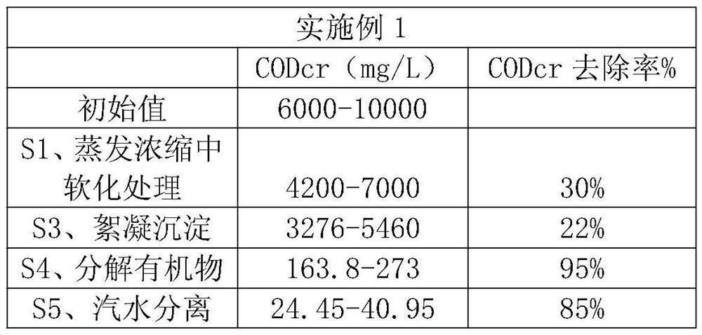 Process for treating high-salt and high-concentration organic wastewater