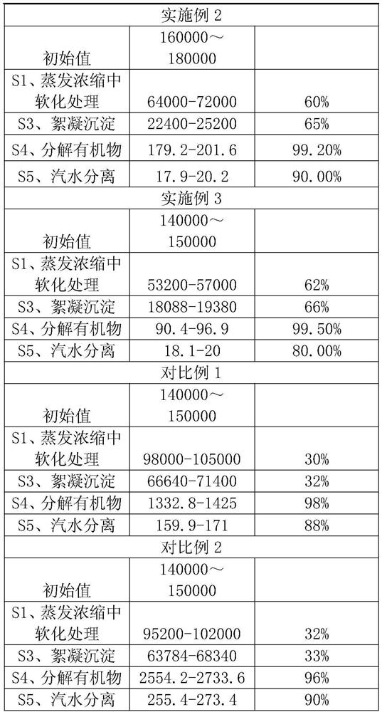 Process for treating high-salt and high-concentration organic wastewater