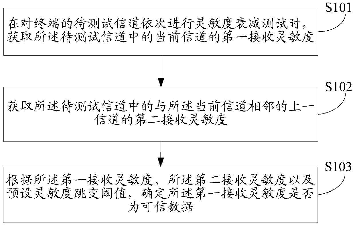 Sensitivity attenuation test method and device