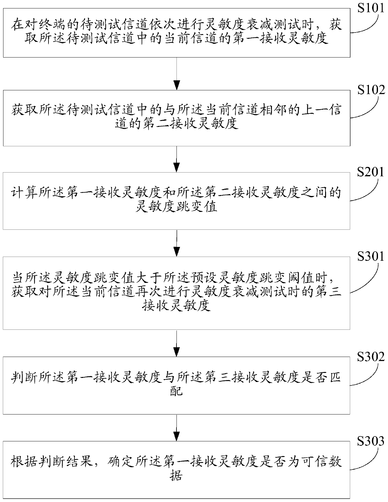 Sensitivity attenuation test method and device