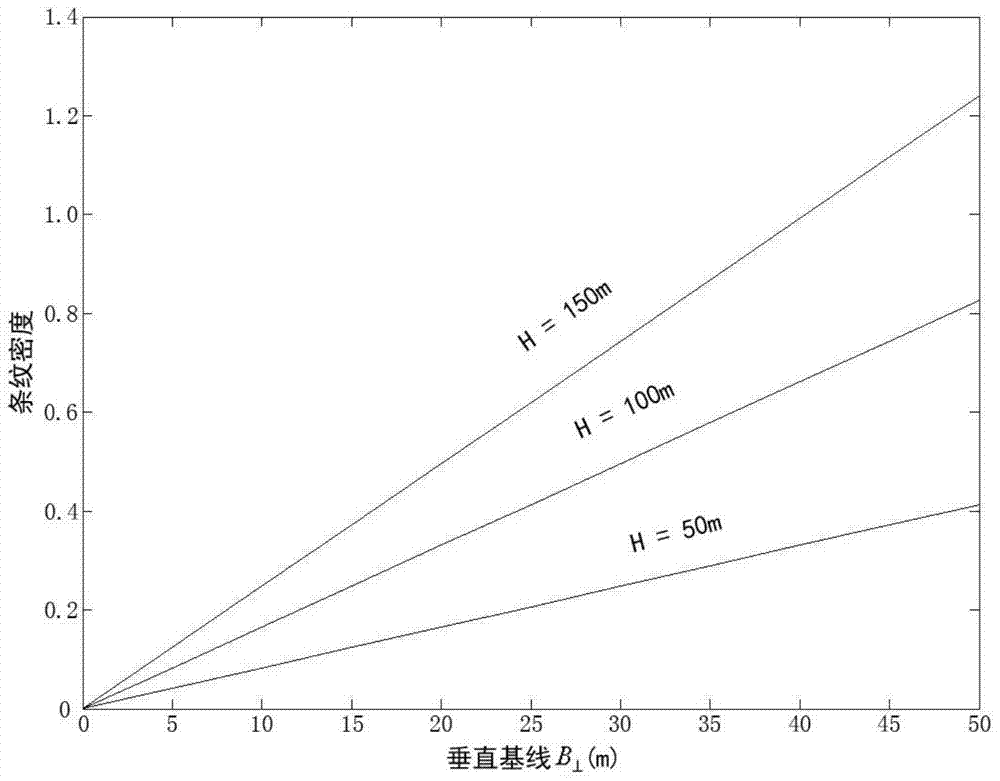 Method for inversion of ground feature high elevation and number of land subsidence through high resolution InSAR timing sequence analysis