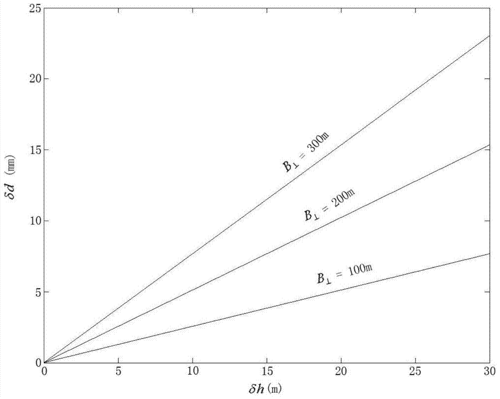 Method for inversion of ground feature high elevation and number of land subsidence through high resolution InSAR timing sequence analysis