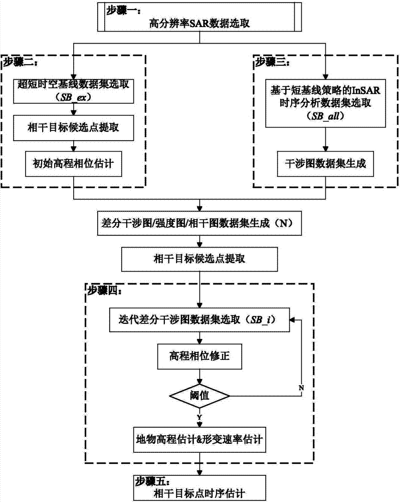 Method for inversion of ground feature high elevation and number of land subsidence through high resolution InSAR timing sequence analysis