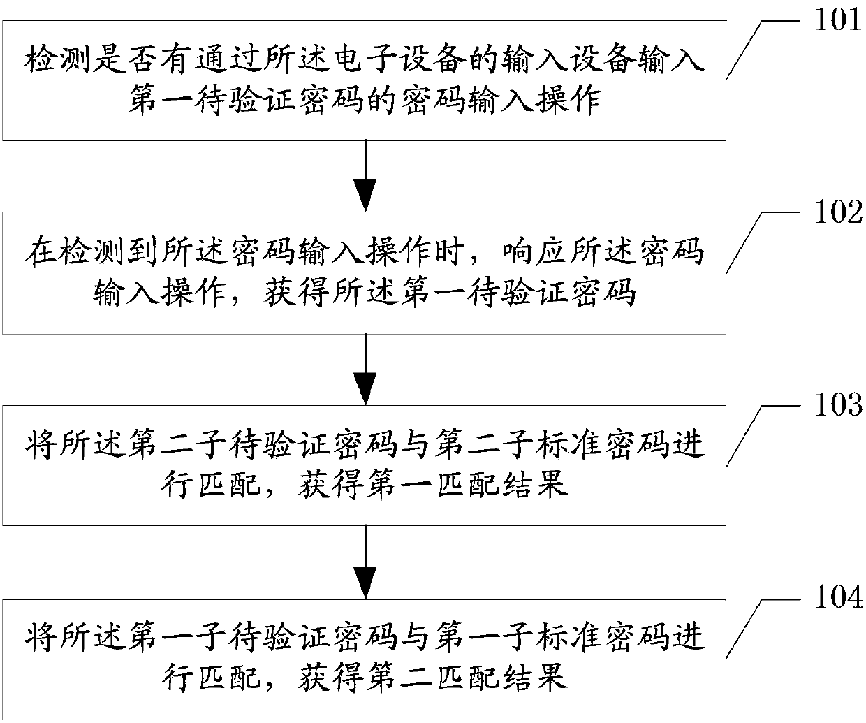 Method and electronic device for verifying password