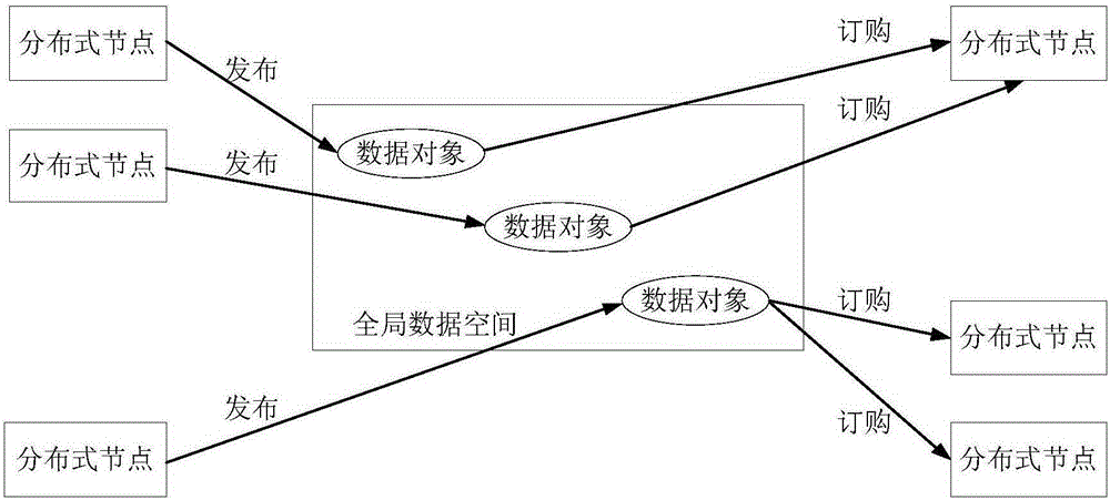 Automatic establishing method of DDS (data distribution service) distributive system based on XML