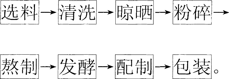 Processing technology of edible flower bud and Chinese herb sauce