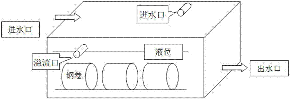 Coiling method for stainless steel dual-phase steel