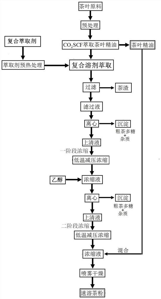 A kind of pure instant tea and preparation method thereof