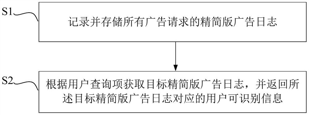 Advertisement diagnosis platform and device, and electronic equipment