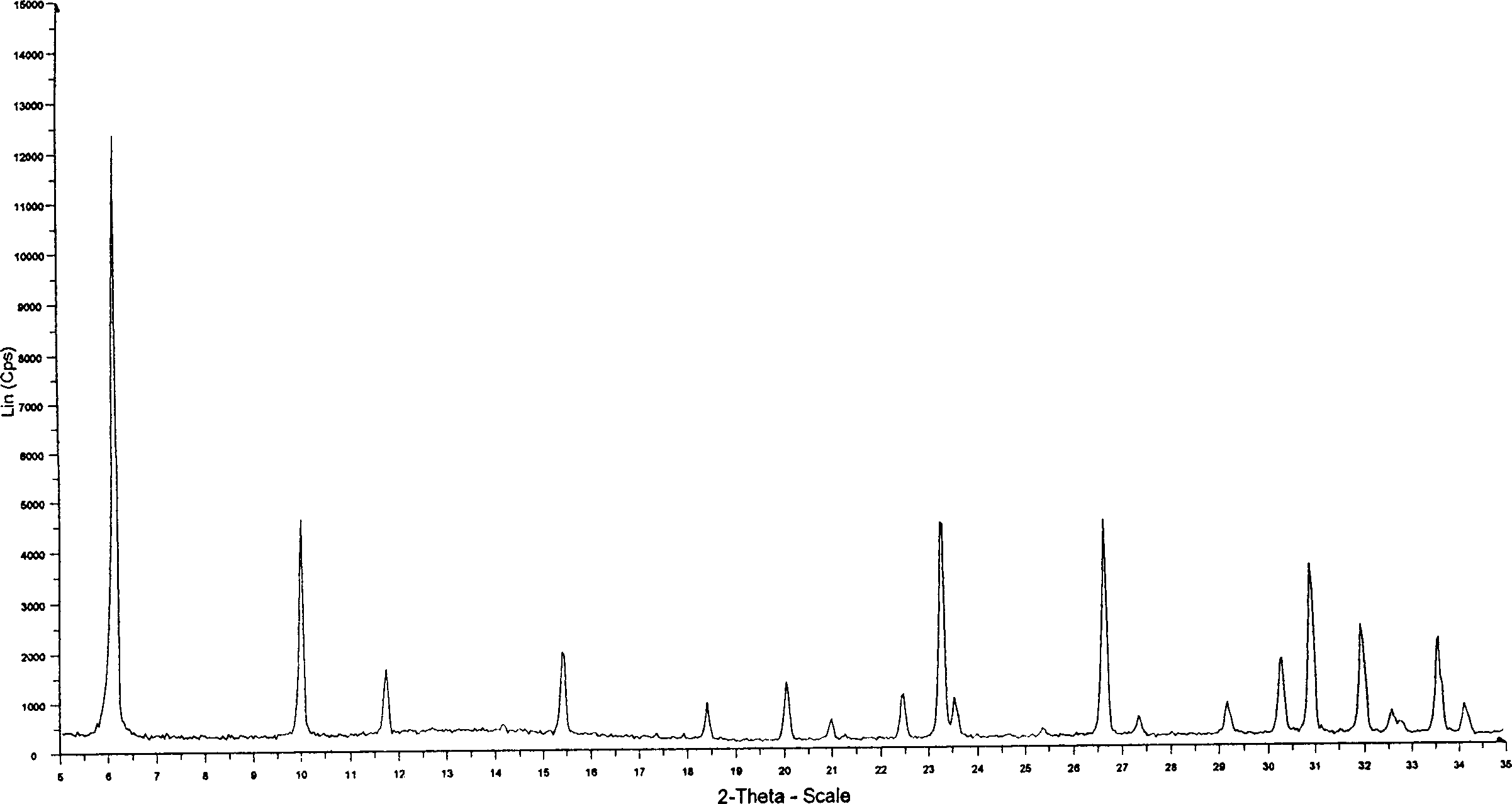 X zeolite preparation