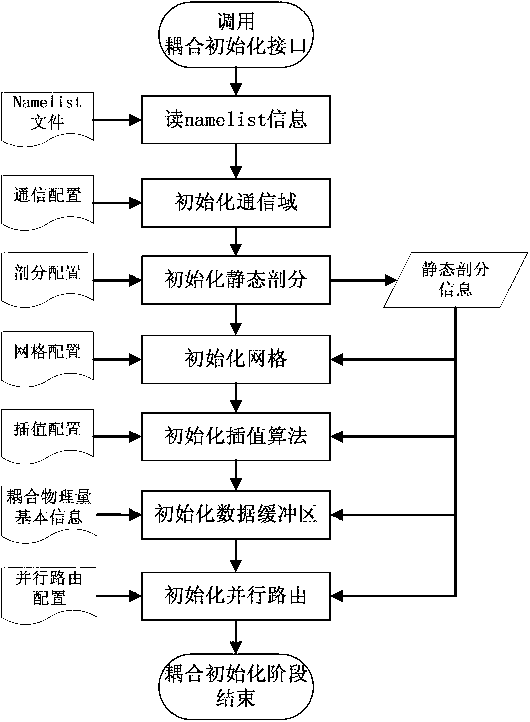 Parallel coupling method for global system mode