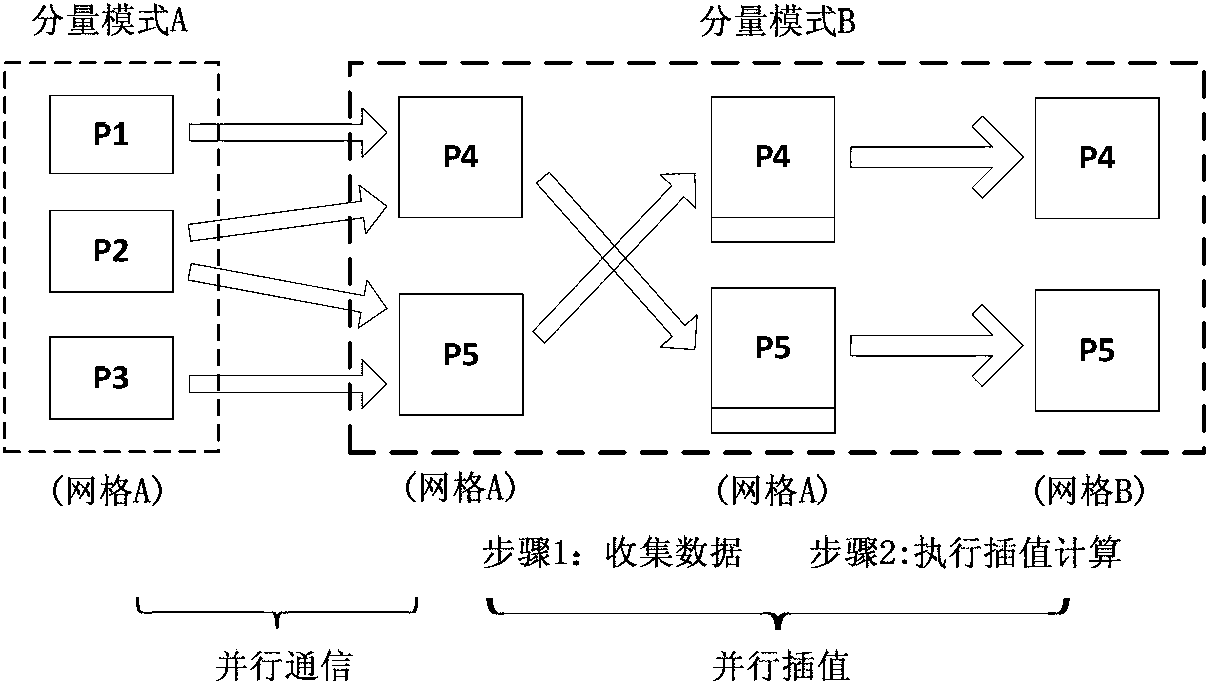 Parallel coupling method for global system mode