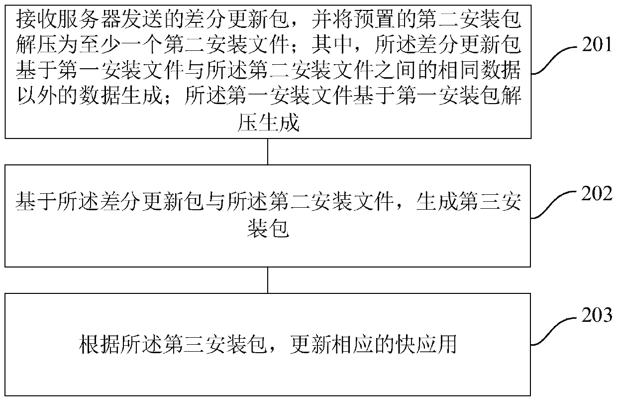 Method and device for updating fast application, method and device for manufacturing installation package and mobile terminal