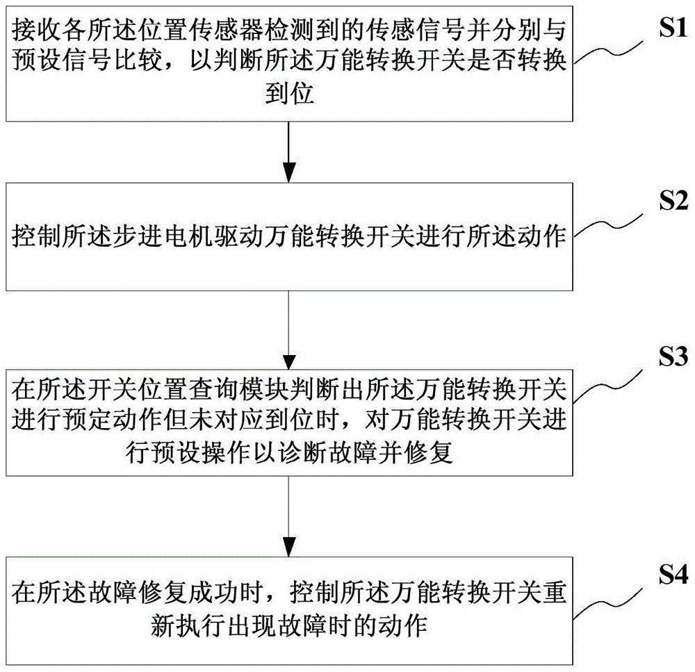 Test and control system and method of universal switching switch