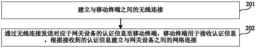 Network connection establishment method and device