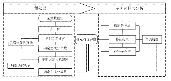 Sparse gene expression data analysis method based on truncated power