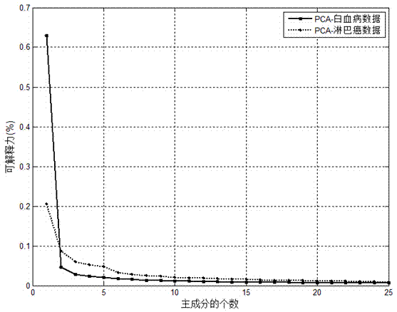 Sparse gene expression data analysis method based on truncated power