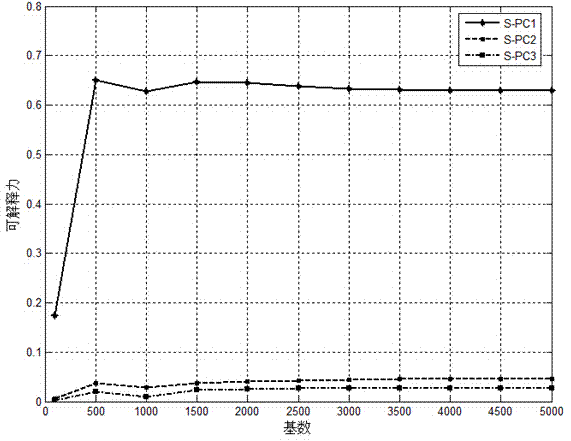 Sparse gene expression data analysis method based on truncated power