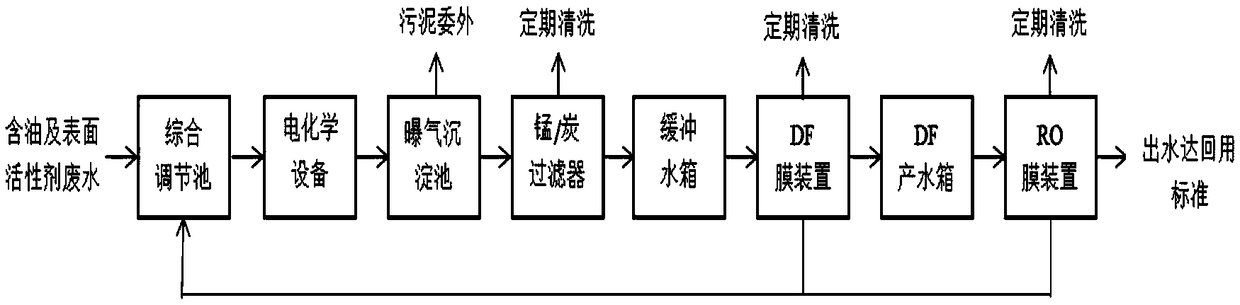 Equipment and technology for recycling wastewater containing oil and surfactants