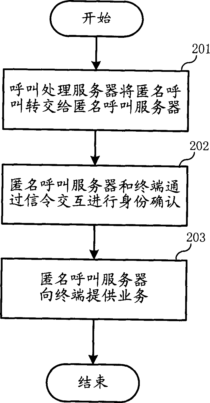 Anonymous calling method in next generation network