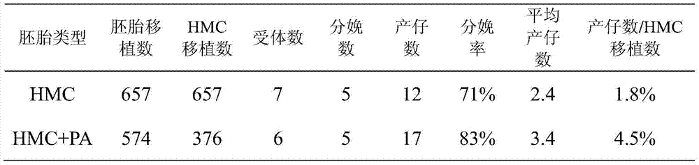 Method for improving transfer embryo use ratio of multiparous mammal