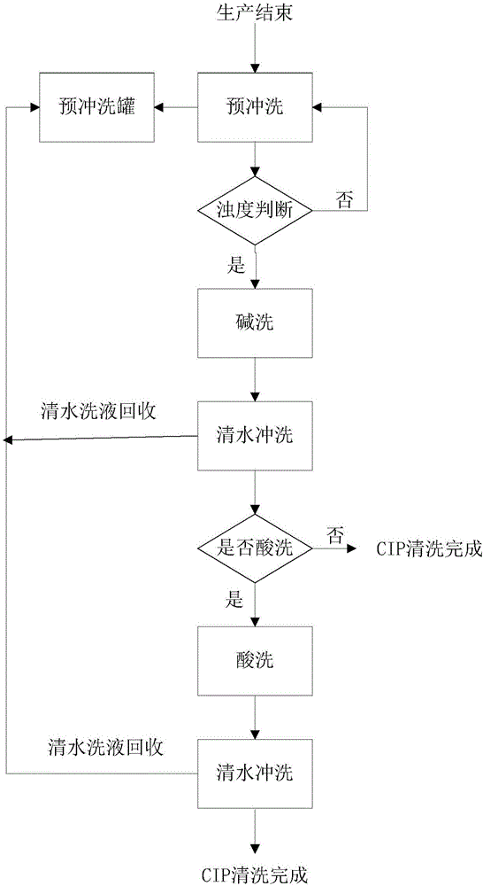 CIP (Clean in Place) cleaning method for dairy production line