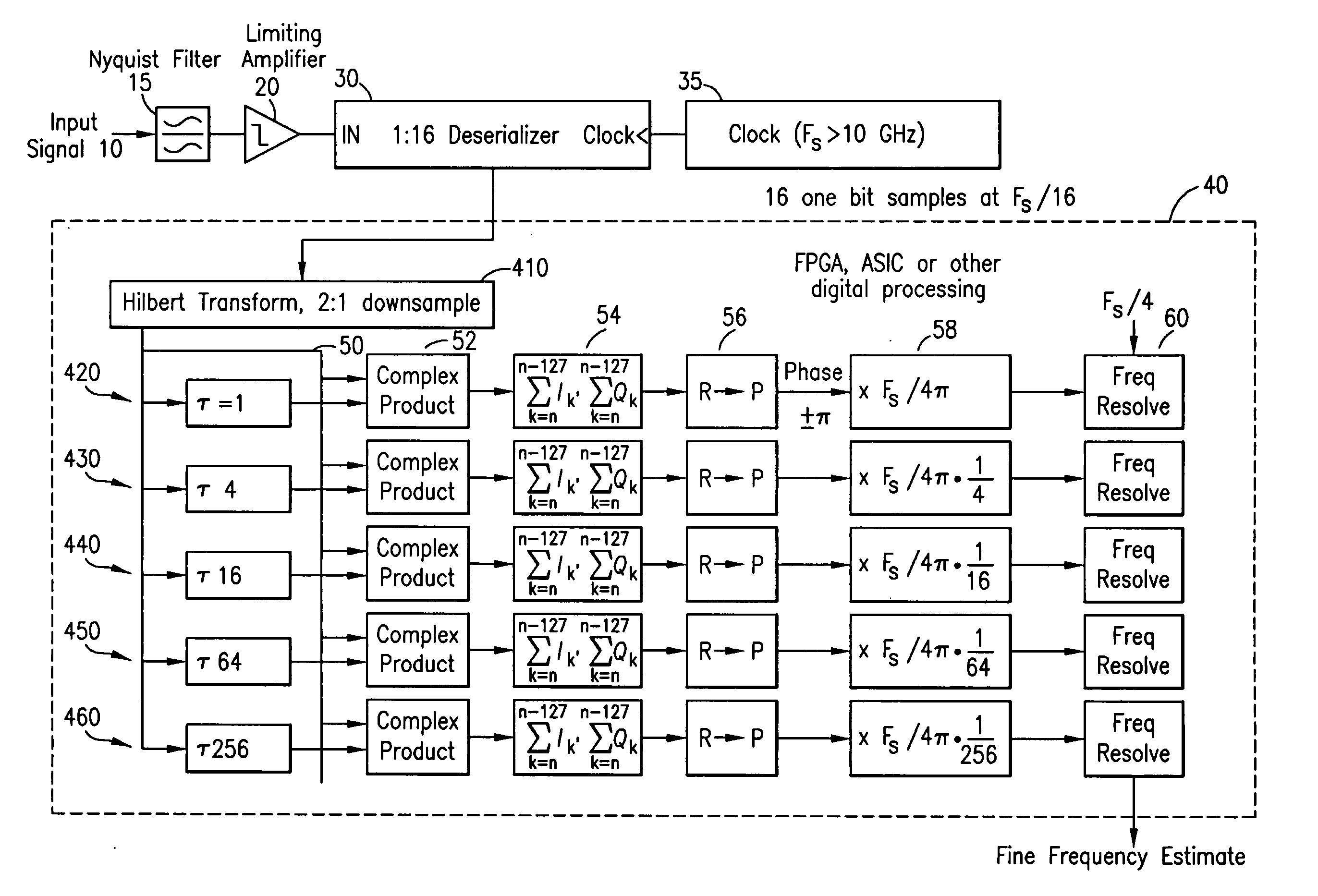 Digital broadband frequency measurement