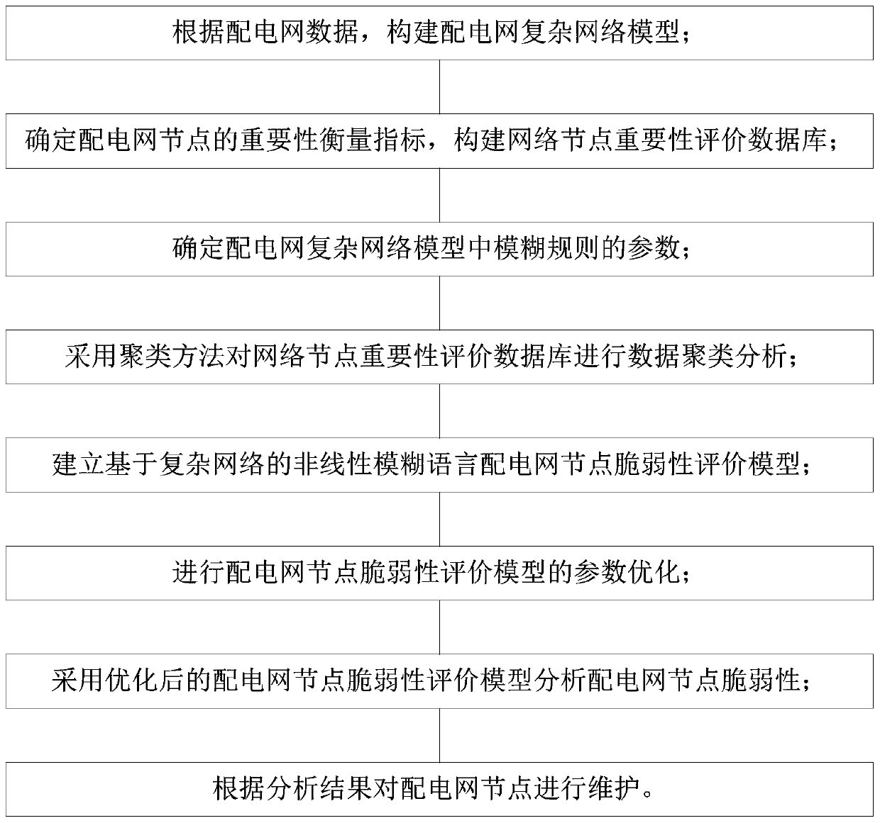 Nonlinear fuzzy language power distribution network node vulnerability evaluation method based on complex network