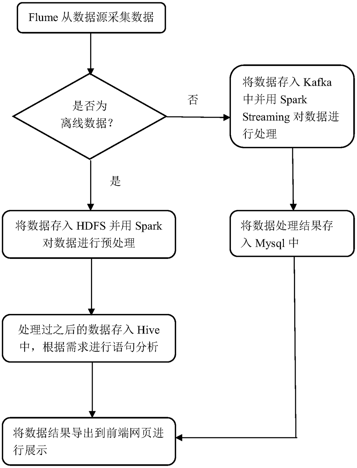 Method for processing data offline in real time on the basis of Spark big data frame