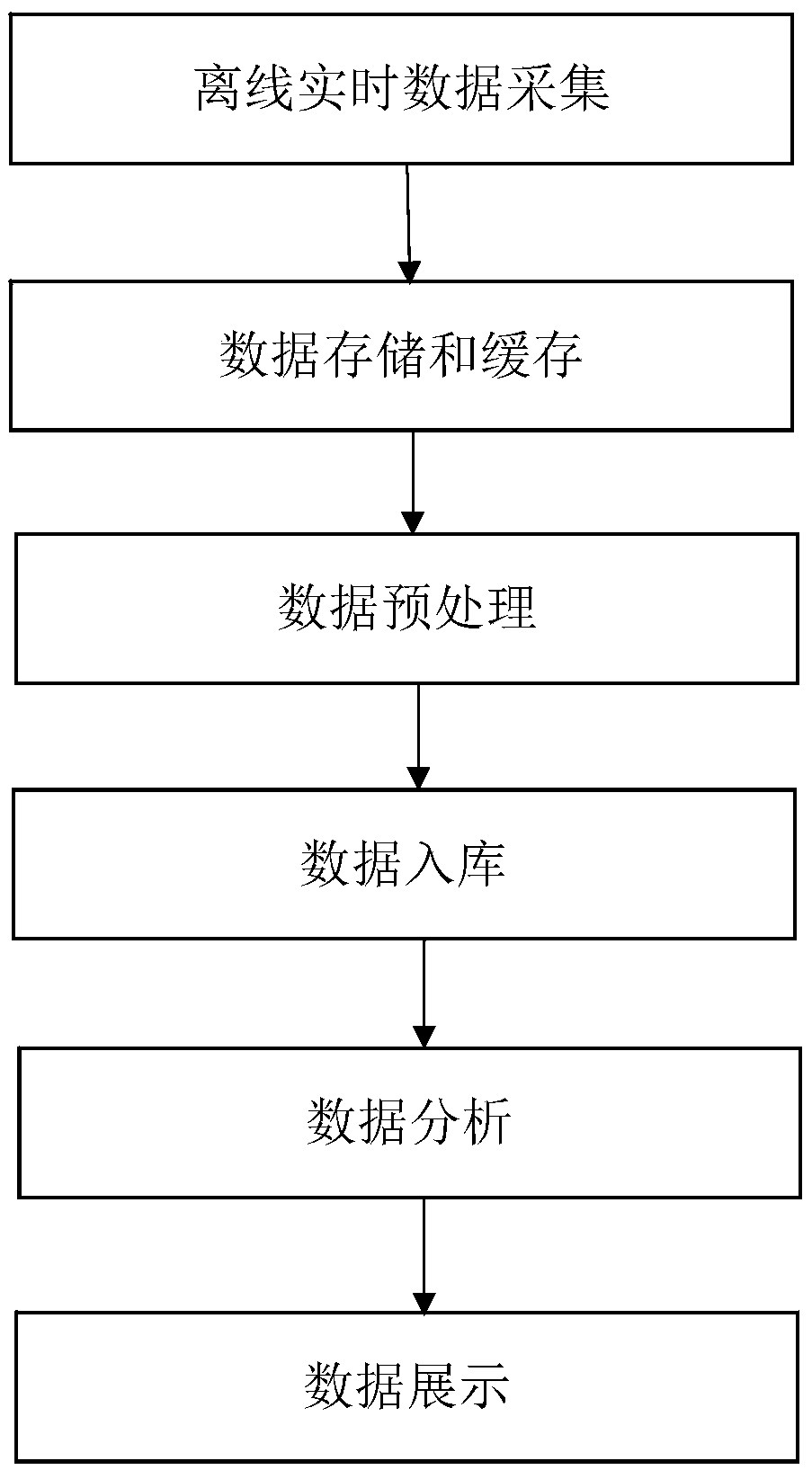 Method for processing data offline in real time on the basis of Spark big data frame